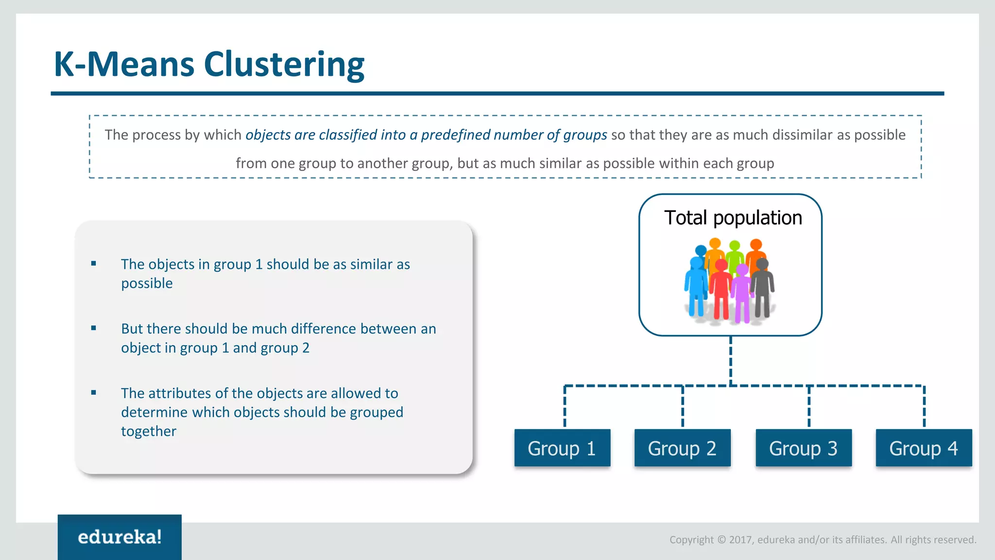 Copyright © 2017, edureka and/or its affiliates. All rights reserved. K-Means Clustering The process by which objects are classified into a predefined number of groups so that they are as much dissimilar as possible from one group to another group, but as much similar as possible within each group ▪ The objects in group 1 should be as similar as possible ▪ But there should be much difference between an object in group 1 and group 2 ▪ The attributes of the objects are allowed to determine which objects should be grouped together Total population Group 1 Group 2 Group 3 Group 4 
