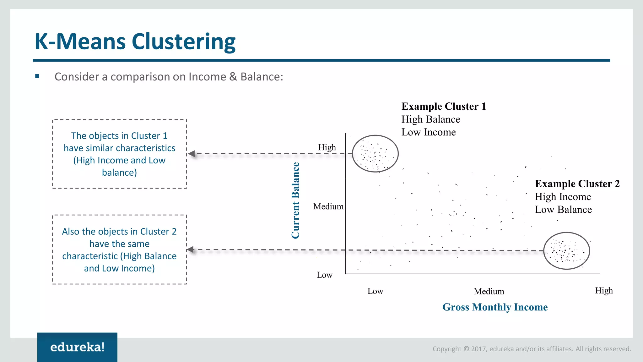 Copyright © 2017, edureka and/or its affiliates. All rights reserved. K-Means Clustering ▪ Consider a comparison on Income & Balance: CurrentBalance High High Medium Medium Low Low Gross Monthly Income Example Cluster 1 High Balance Low Income Example Cluster 2 High Income Low Balance The objects in Cluster 1 have similar characteristics (High Income and Low balance) Also the objects in Cluster 2 have the same characteristic (High Balance and Low Income) 