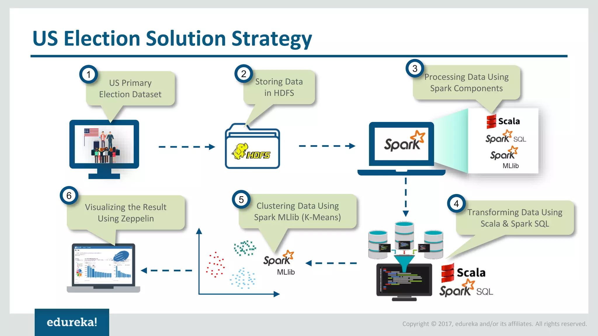 Copyright © 2017, edureka and/or its affiliates. All rights reserved. US Election Solution Strategy US Primary Election Dataset Storing Data in HDFS Processing Data Using Spark Components Transforming Data Using Scala & Spark SQL Clustering Data Using Spark MLlib (K-Means) Visualizing the Result Using Zeppelin 1 2 3 456 