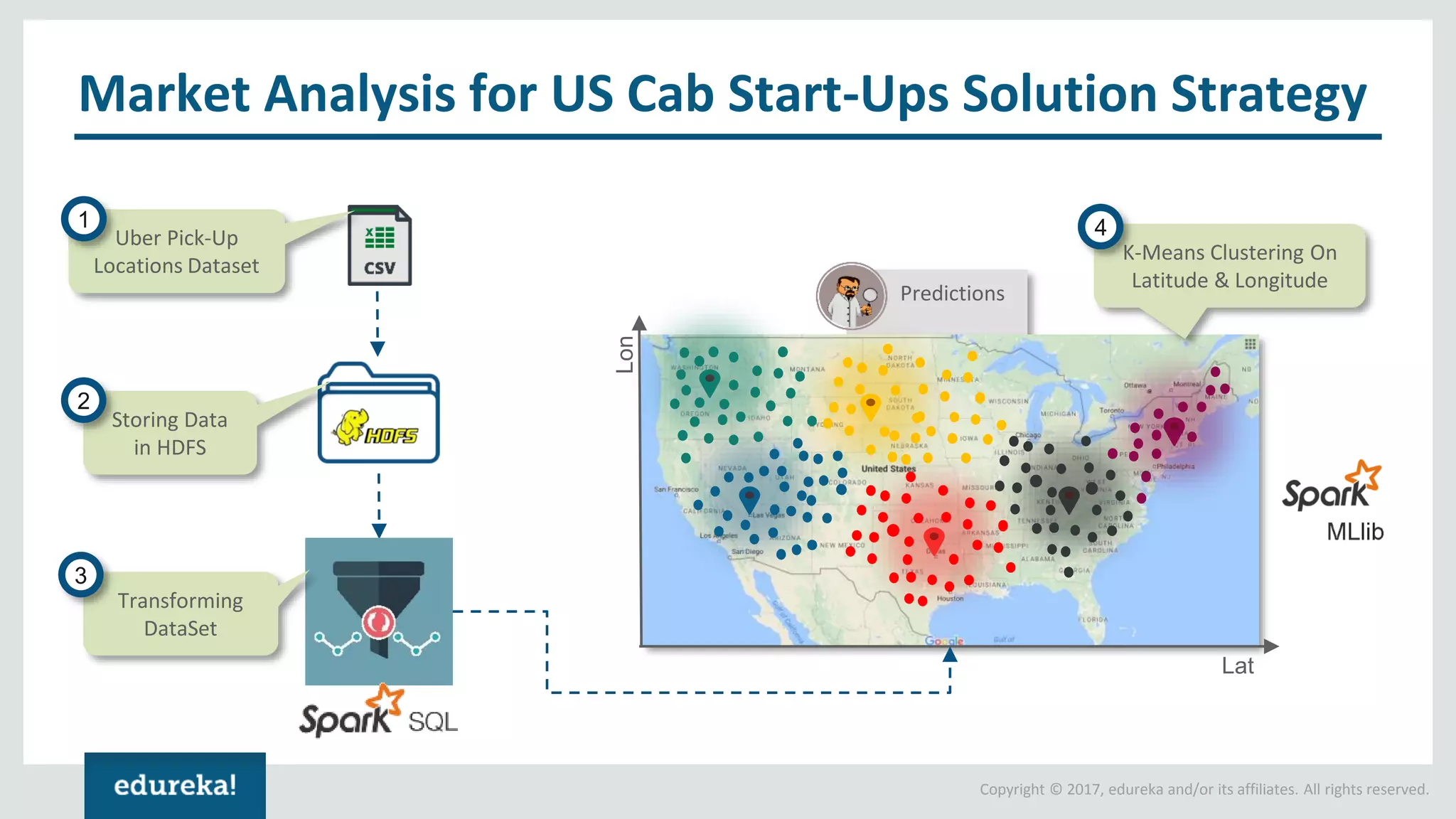 Copyright © 2017, edureka and/or its affiliates. All rights reserved. Market Analysis for US Cab Start-Ups Solution Strategy Uber Pick-Up Locations Dataset Predictions Lat Lon Transforming DataSet K-Means Clustering On Latitude & Longitude 1 3 4 Storing Data in HDFS 2 