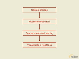Coleta e Storage
Processamento e ETL
Buscas e Machine Learning
Visualização e Relatórios
 