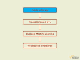 Coleta e Storage
Processamento e ETL
Buscas e Machine Learning
Visualização e Relatórios
 