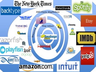 AWS Elastic MapReduce
Map reduce
HDFS
 