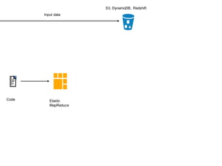Elastic
MapReduce
Code
Input data
S3, DynamoDB, Redshift
 