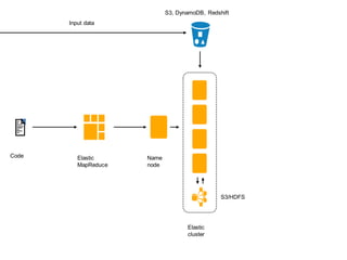 Elastic
MapReduce
Code Name
node
Input data
Elastic
cluster
S3, DynamoDB, Redshift
S3/HDFS
 