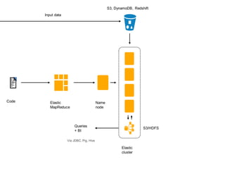 Elastic
MapReduce
Code Name
node
Input data
S3/HDFS
Queries
+ BI
Via JDBC, Pig, Hive
S3, DynamoDB, Redshift
Elastic
cluster
 
