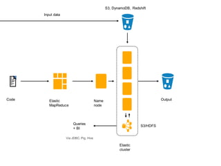 Elastic
MapReduce
Code Name
node
Output
Input data
Queries
+ BI
Via JDBC, Pig, Hive
S3, DynamoDB, Redshift
Elastic
cluster
S3/HDFS
 