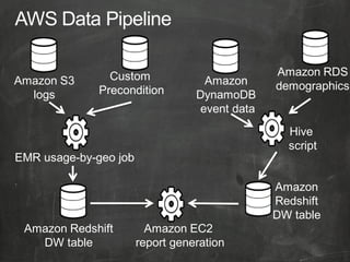 Amazon S3
logs
Custom
Precondition
EMR usage-by-geo job
Amazon EC2
report generation
Amazon
DynamoDB
event data
Amazon RDS
demographics
Amazon Redshift
DW table
Amazon
Redshift
DW table
Hive
script
 