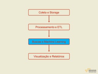 Coleta e Storage
Processamento e ETL
Buscas e Machine Learning
Visualização e Relatórios
 
