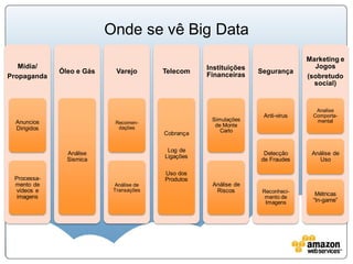 Onde se vê Big Data
Mídia/
Propaganda
Anuncios
Dirigidos
Processa-
mento de
vídeos e
imagens
Óleo e Gás
Análise
Sismica
Varejo
Recomen-
dações
Análise de
Transações
Telecom
Cobrança
Log de
Ligações
Uso dos
Produtos
Instituições
Financeiras
Simulações
de Monte
Carlo
Análise de
Riscos
Segurança
Anti-virus
Detecção
de Fraudes
Reconheci-
mento de
Imagens
Marketing e
Jogos
(sobretudo
social)
Analise
Comporta-
mental
Análise de
Uso
Métricas
“In-game”
 