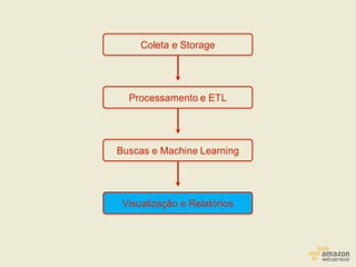 Coleta e Storage
Processamento e ETL
Buscas e Machine Learning
Visualização e Relatórios
 