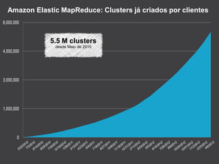 Amazon Elastic MapReduce: Clusters já criados por clientes
5.5 M clusters
desde Maio de 2010
 