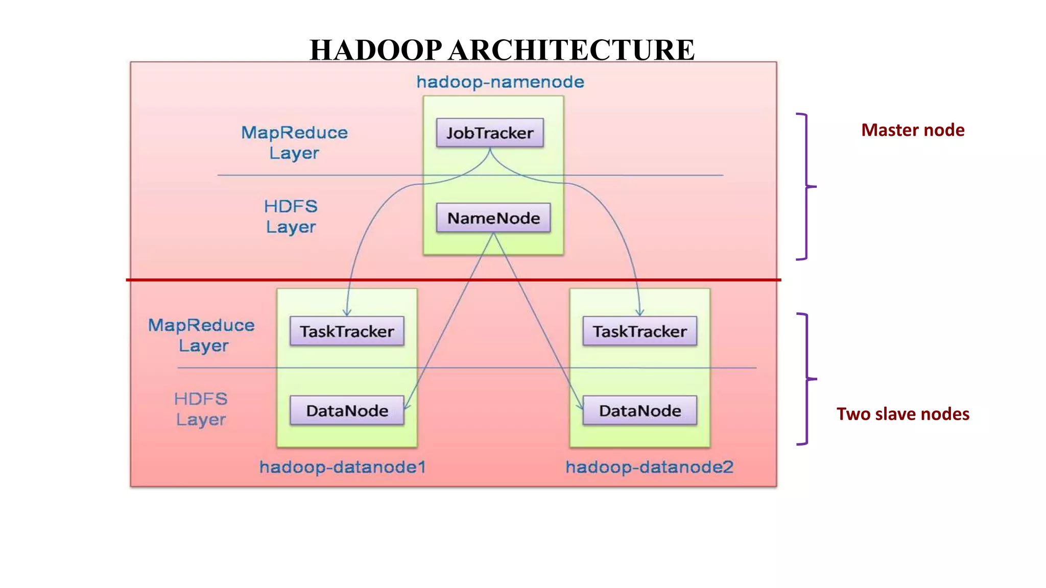 Master node
Two slave nodes
HADOOPARCHITECTURE
 