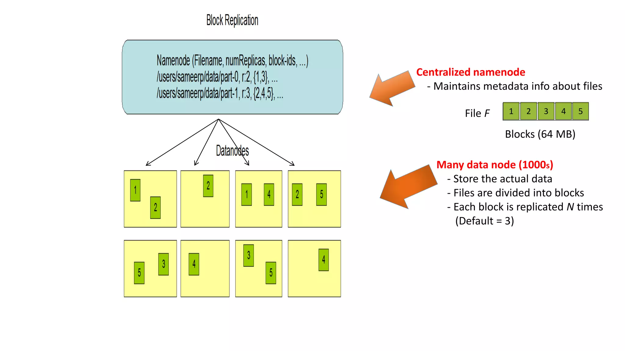 Centralized namenode
- Maintains metadata info about files
Many data node (1000s)
- Store the actual data
- Files are divided into blocks
- Each block is replicated N times
(Default = 3)
File F 1 2 3 4 5
Blocks (64 MB)
 