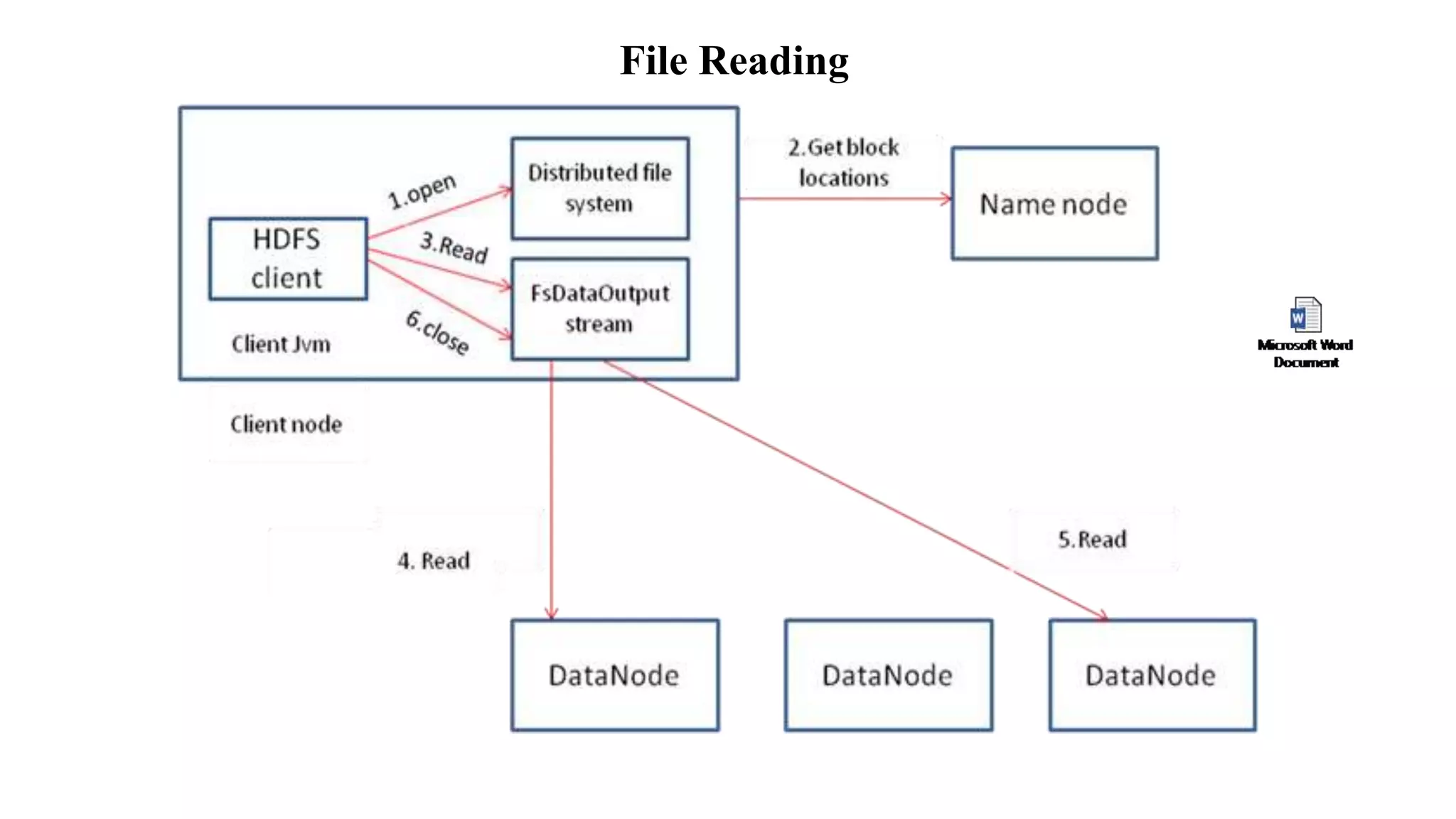 File Reading
 