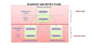 Master node
Two slave nodes
HADOOPARCHITECTURE
 