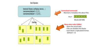 Centralized namenode
- Maintains metadata info about files
Many data node (1000s)
- Store the actual data
- Files are divided into blocks
- Each block is replicated N times
(Default = 3)
File F 1 2 3 4 5
Blocks (64 MB)
 