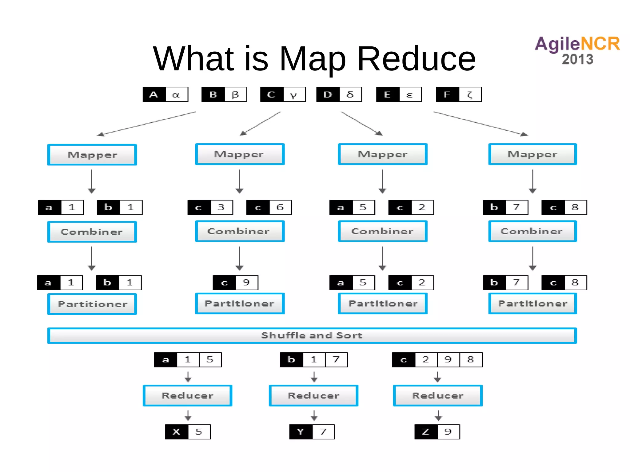 What is Map Reduce
 