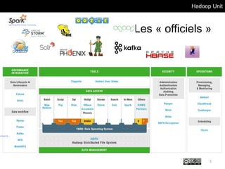 Hadoop Unit
Les « officiels »
5
 