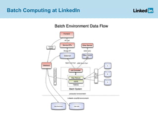 Batch Computing at LinkedIn 
