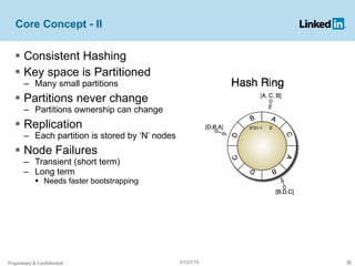 Core Concept - II Consistent Hashing Key space is Partitioned Many small partitions Partitions never change Partitions ownership can change  Replication  Each partition is stored by ‘N’ nodes Node Failures Transient (short term) Long term  Needs faster bootstrapping Proprietary & Confidential 01/21/10 