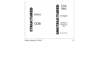 Unstructured
      Structured

Friday, January 15, 2010                  17
 