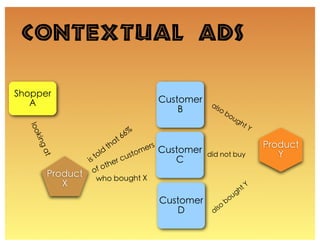 Contextual Ads
 