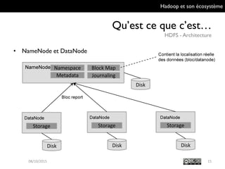 Hadoop et son écosystème
Qu’est ce que c’est…
HDFS - Architecture
15
• NameNode et DataNode
09/10/2015
NameNode Namespace
Metadata
Block Map
Journaling
Disk
DataNode
Storage
Disk
DataNode
Storage
Disk
Storage
Disk
Bloc report
Contient la localisation réelle
des données (bloc/datanode)
DataNode
 