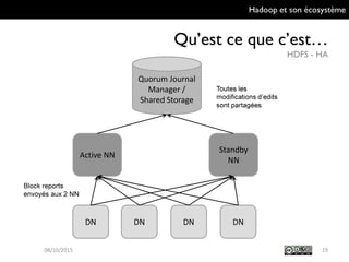 Hadoop et son écosystème
Qu’est ce que c’est…
HDFS - HA
1909/10/2015
DN DN DN DN
Active NN
Standby
NN
Quorum Journal
Manager /
Shared Storage
Block reports
envoyés aux 2 NN
Toutes les
modifications d’edits
sont partagées
 