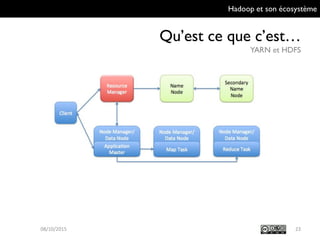 Hadoop et son écosystème
Qu’est ce que c’est…
YARN et HDFS
2309/10/2015
 