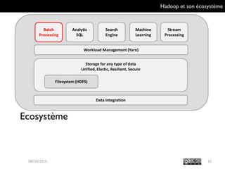Hadoop et son écosystème
Ecosystème
Batch Processing
3209/10/2015
Batch
Processing
Analytic
SQL
Search
Engine
Machine
Learning
Stream
Processing
Workload Management (Yarn)
Storage for any type of data
Unified, Elastic, Resilient, Secure
Data Integration
Filesystem (HDFS)
 
