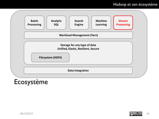 Hadoop et son écosystème
Ecosystème
Stream Processing
4509/10/2015
Batch
Processing
Analytic
SQL
Search
Engine
Machine
Learning
Stream
Processing
Workload Management (Yarn)
Storage for any type of data
Unified, Elastic, Resilient, Secure
Data Integration
Filesystem (HDFS)
 