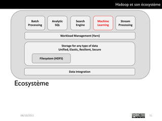 Hadoop et son écosystème
Ecosystème
Machine Learning
5109/10/2015
Batch
Processing
Analytic
SQL
Search
Engine
Machine
Learning
Stream
Processing
Workload Management (Yarn)
Storage for any type of data
Unified, Elastic, Resilient, Secure
Data Integration
Filesystem (HDFS)
 