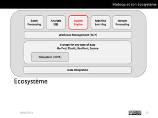 Hadoop et son écosystème
Ecosystème
Machine Learning
5509/10/2015
Batch
Processing
Analytic
SQL
Search
Engine
Machine
Learning
Stream
Processing
Workload Management (Yarn)
Storage for any type of data
Unified, Elastic, Resilient, Secure
Data Integration
Filesystem (HDFS)
 
