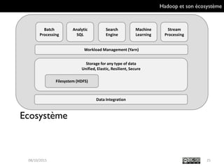 Hadoop et son écosystème
Ecosystème
2509/10/2015
Batch
Processing
Analytic
SQL
Search
Engine
Machine
Learning
Stream
Proce...