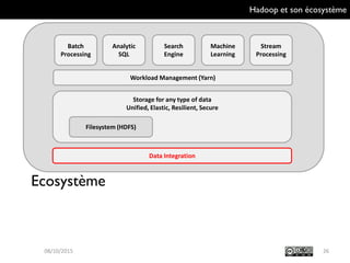 Hadoop et son écosystème
Ecosystème
Data Integration
2609/10/2015
Batch
Processing
Analytic
SQL
Search
Engine
Machine
Learning
Stream
Processing
Workload Management (Yarn)
Storage for any type of data
Unified, Elastic, Resilient, Secure
Data Integration
Filesystem (HDFS)
 