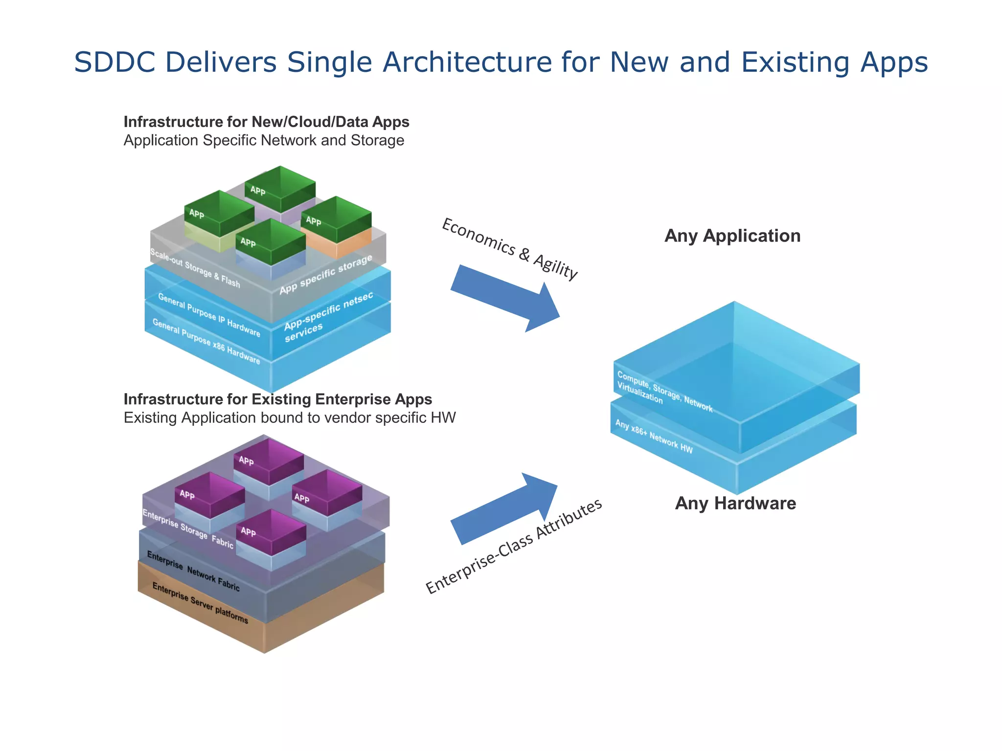 SDDC Delivers Single Architecture for New and Existing Apps
Infrastructure for New/Cloud/Data Apps
Application Specific Network and Storage

Any Application

Infrastructure for Existing Enterprise Apps
Existing Application bound to vendor specific HW

Any Hardware

 