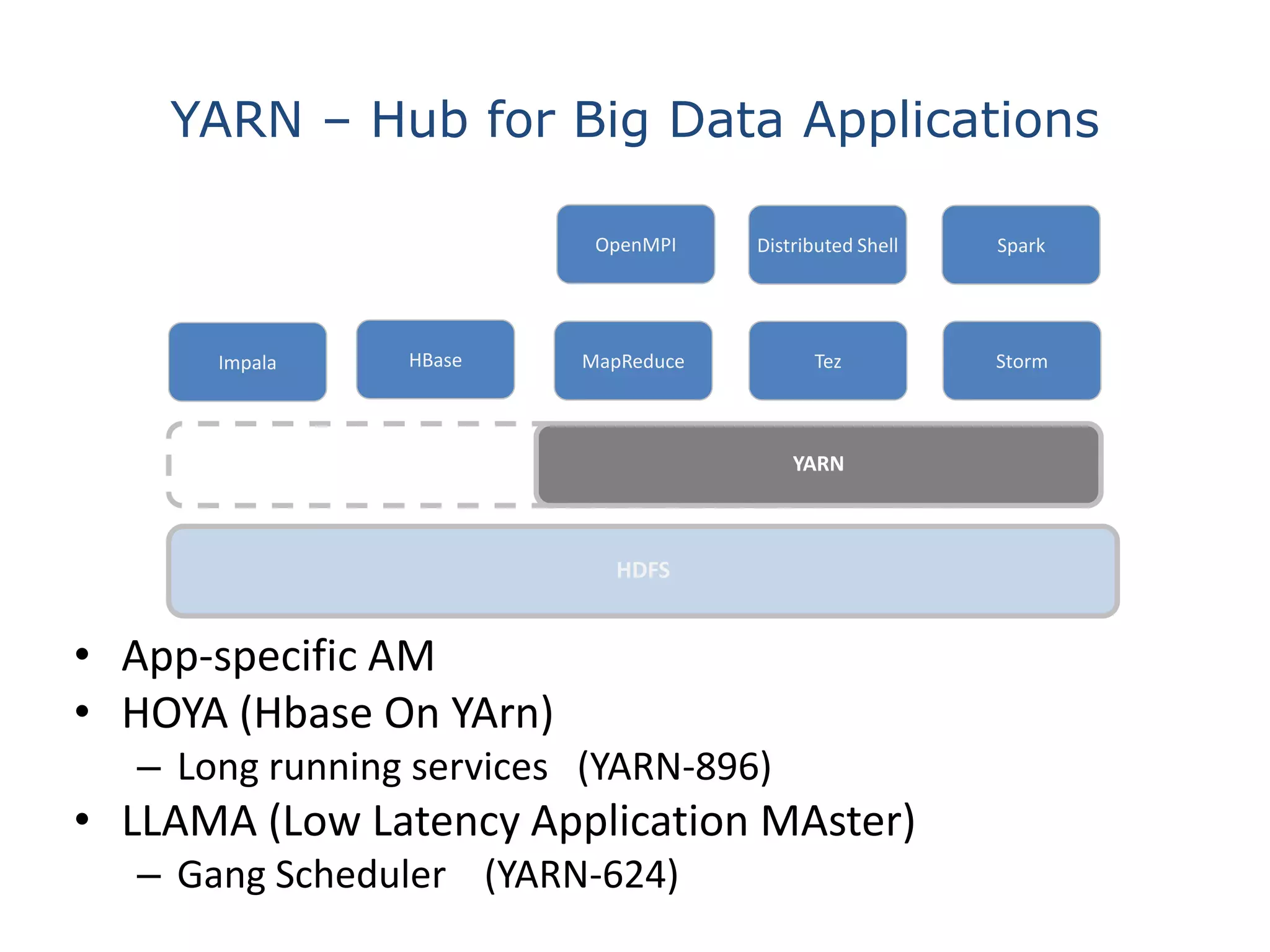YARN – Hub for Big Data Applications
OpenMPI

Impala

HBase

Distributed Shell

Spark

MapReduce

Tez

Storm

YARN

HDFS

• App-specific AM
• HOYA (Hbase On YArn)
– Long running services (YARN-896)

• LLAMA (Low Latency Application MAster)
– Gang Scheduler (YARN-624)

 