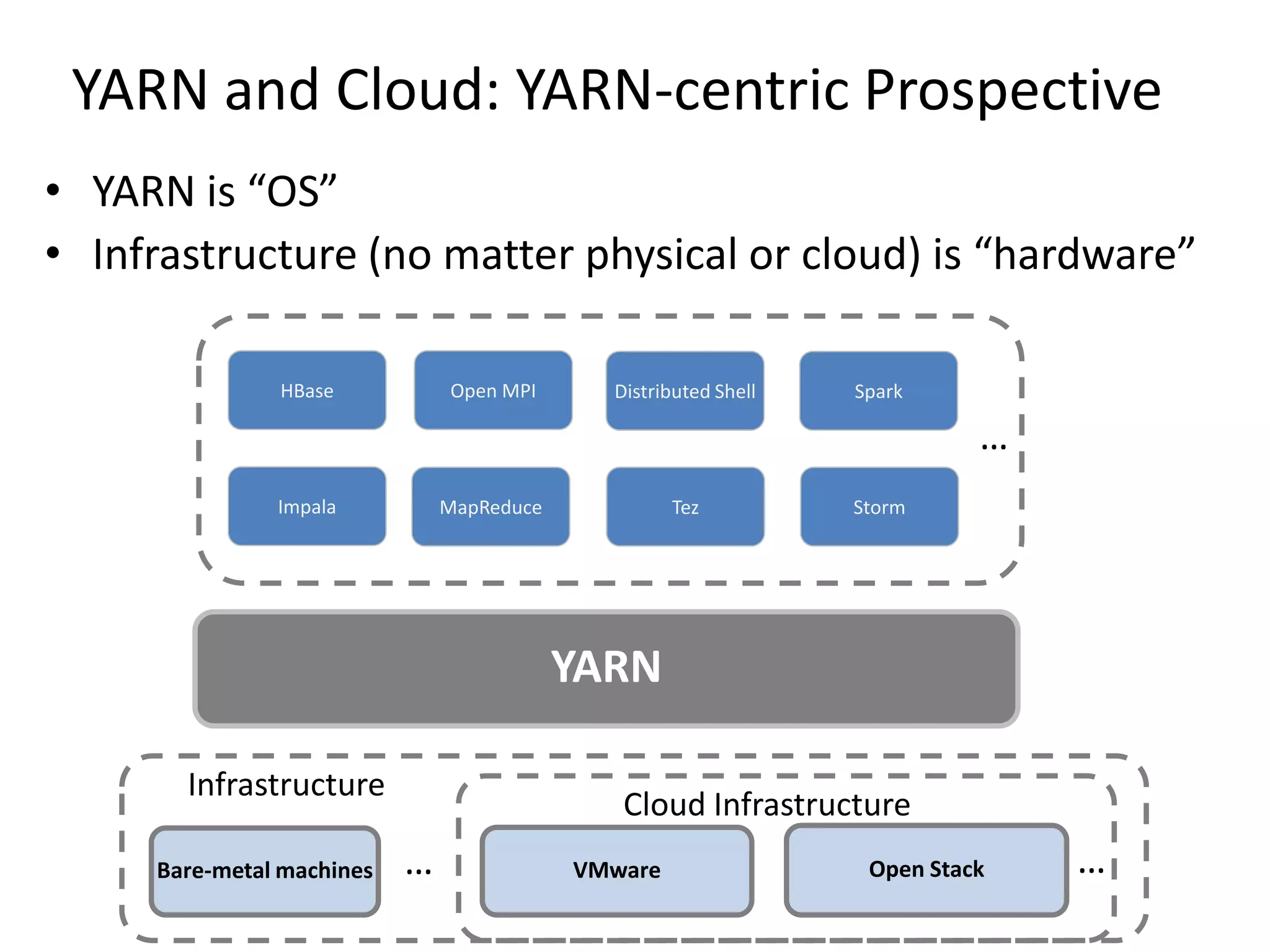 YARN and Cloud: YARN-centric Prospective
• YARN is “OS”
Big Data Apps
• Infrastructure (no matter physical or cloud) is “hardware”
HBase

Open MPI

Distributed Shell

Spark

…
Impala

MapReduce

Tez

Storm

YARN
Infrastructure
Bare-metal machines

Cloud Infrastructure

…

VMware

Open Stack

…

 
