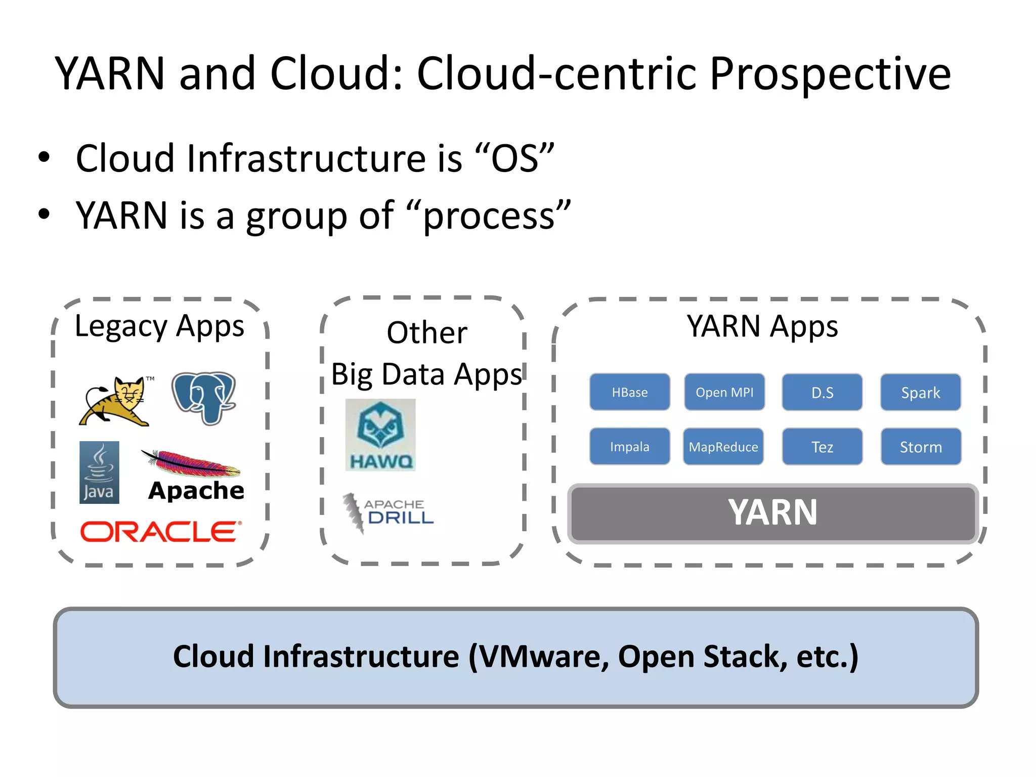 YARN and Cloud: Cloud-centric Prospective
• Cloud Infrastructure is “OS”
• YARN is a group of “process”
Legacy Apps

Other
Big Data Apps

YARN Apps
Open MPI

D.S

Spark

Impala

…

HBase

MapReduce

Tez

Storm

…

YARN

Cloud Infrastructure (VMware, Open Stack, etc.)

 