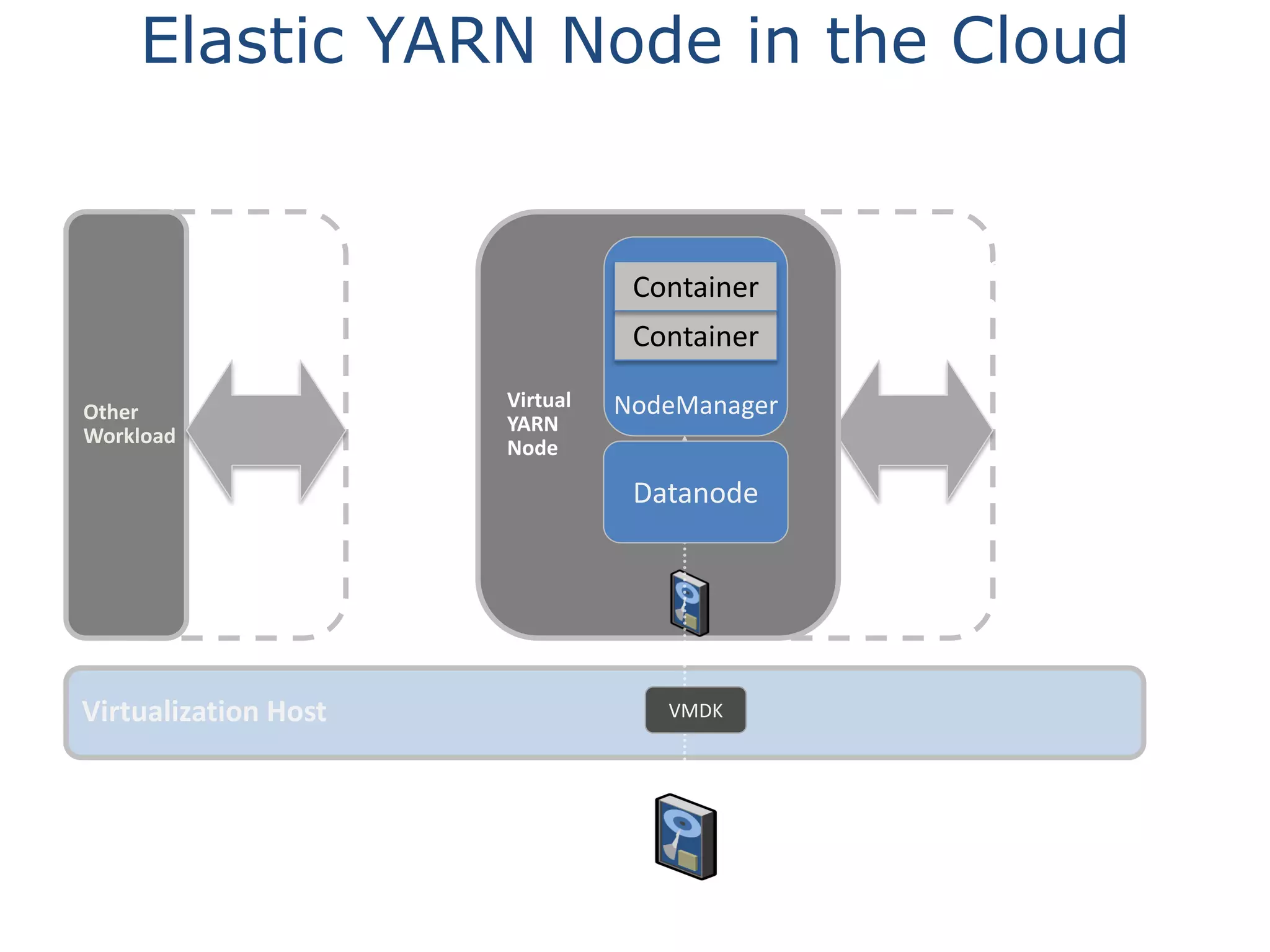 Elastic YARN Node in the Cloud

Container

Add/Remove
Resources?

Container
Other
Workload

Virtual
YARN
Node

NodeManager

Datanode

Virtualization Host

Grow/Shrink resource of a VM

VMDK

Grow/Shrink
by tens of GB in
memory?

 
