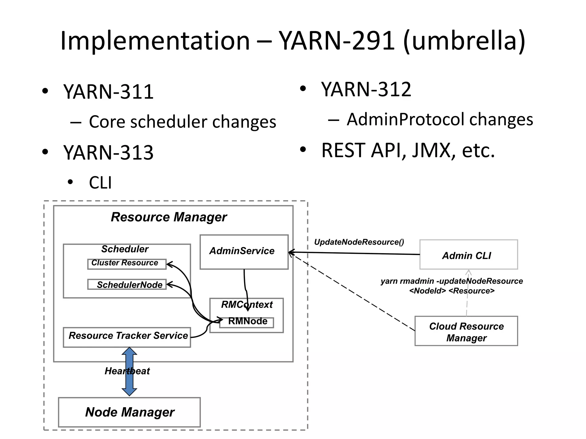 Implementation – YARN-291 (umbrella)
• YARN-312

• YARN-311
– Core scheduler changes

– AdminProtocol changes

• REST API, JMX, etc.

• YARN-313
• CLI
Resource Manager
Scheduler

UpdateNodeResource()

AdminService

Cluster Resource

Admin CLI
yarn rmadmin -updateNodeResource
<NodeId> <Resource>

SchedulerNode

RMContext
RMNode
Resource Tracker Service

Heartbeat

Node Manager

Cloud Resource
Manager

 