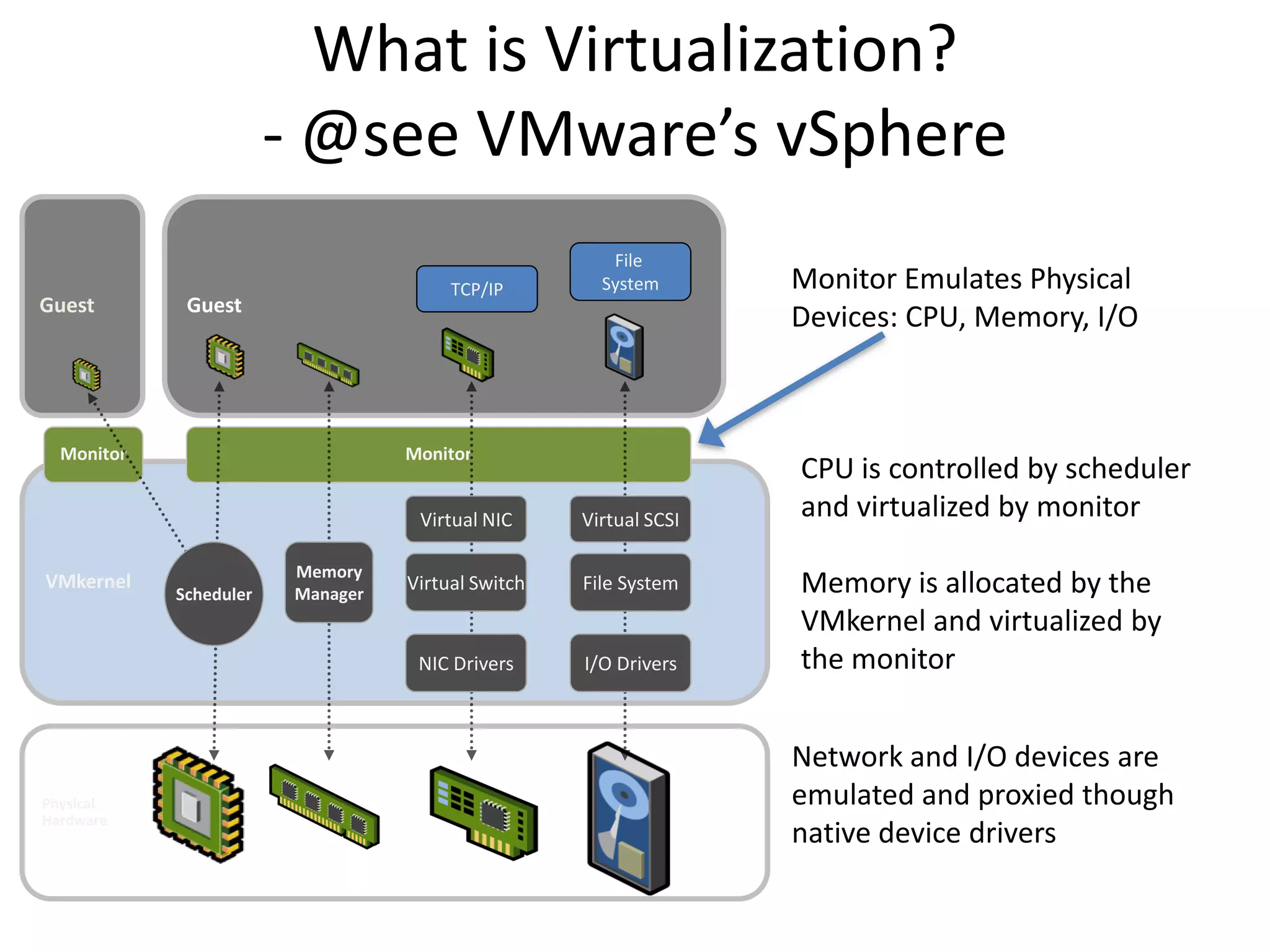 What is Virtualization?
- @see VMware’s vSphere
Guest

TCP/IP

Guest

Monitor

File
System

Monitor

Virtual NIC

Physical
Hardware

Scheduler

Memory
Manager

Virtual Switch

File System

NIC Drivers

VMkernel

Virtual SCSI

I/O Drivers

Monitor Emulates Physical
Devices: CPU, Memory, I/O

CPU is controlled by scheduler
and virtualized by monitor

Memory is allocated by the
VMkernel and virtualized by
the monitor
Network and I/O devices are
emulated and proxied though
native device drivers

 