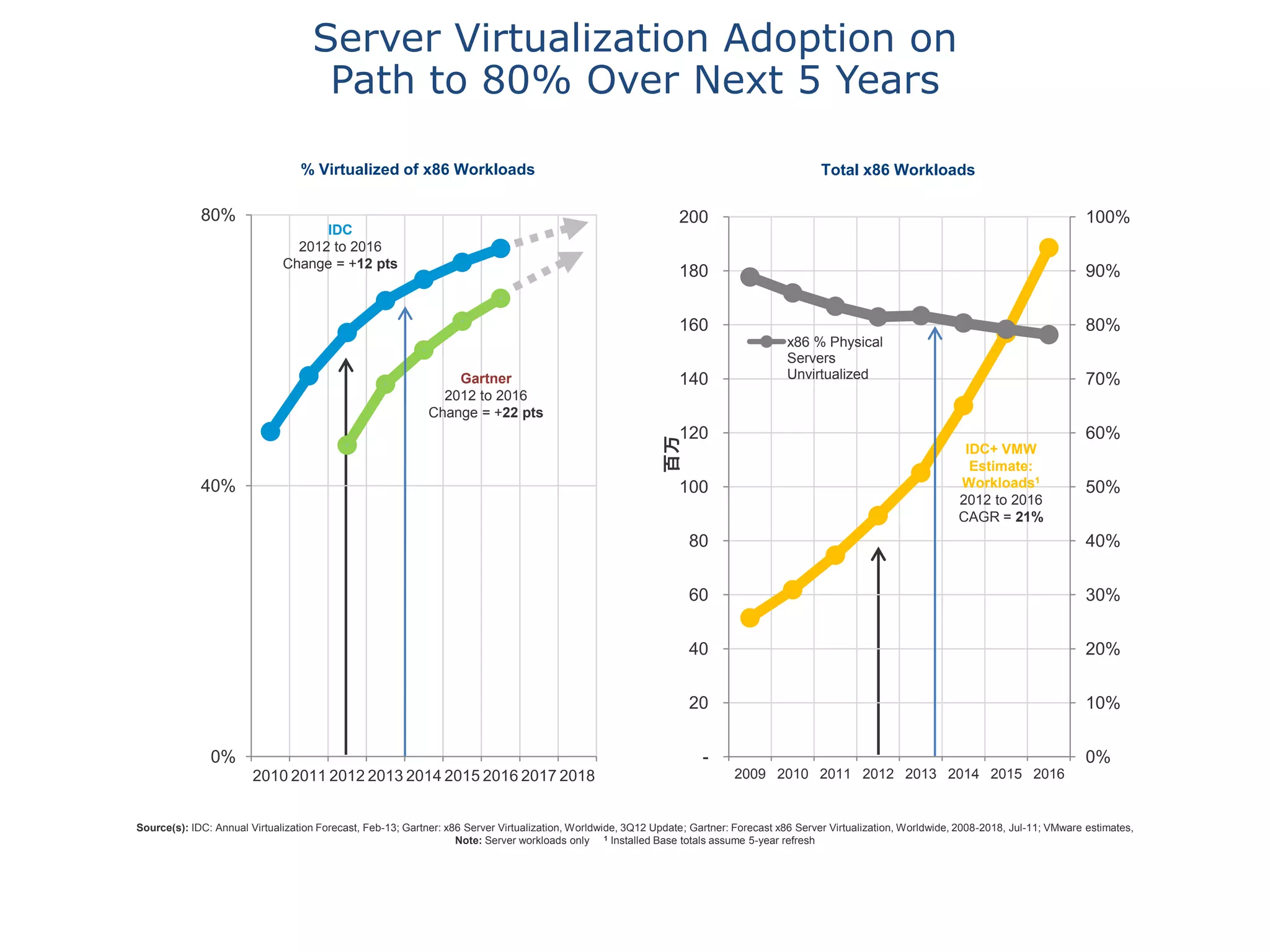Server Virtualization Adoption on
Path to 80% Over Next 5 Years
% Virtualized of x86 Workloads

80%

Total x86 Workloads

200

100%

180

IDC
2012 to 2016
Change = +12 pts

90%

160
Gartner
2012 to 2016
Change = +22 pts

140

80%
x86 % Physical
Servers
Unvirtualized

70%

百万

120

40%

100

60%
IDC+ VMW
Estimate:
Workloads1
2012 to 2016
CAGR = 21%

50%

80
60

30%

40

20%

20
0%

40%

10%

2010 2011 2012 2013 2014 2015 2016 2017 2018

0%
2009 2010 2011 2012 2013 2014 2015 2016

Source(s): IDC: Annual Virtualization Forecast, Feb-13; Gartner: x86 Server Virtualization, Worldwide, 3Q12 Update; Gartner: Forecast x86 Server Virtualization, Worldwide, 2008-2018, Jul-11; VMware estimates,
Note: Server workloads only 1 Installed Base totals assume 5-year refresh

 