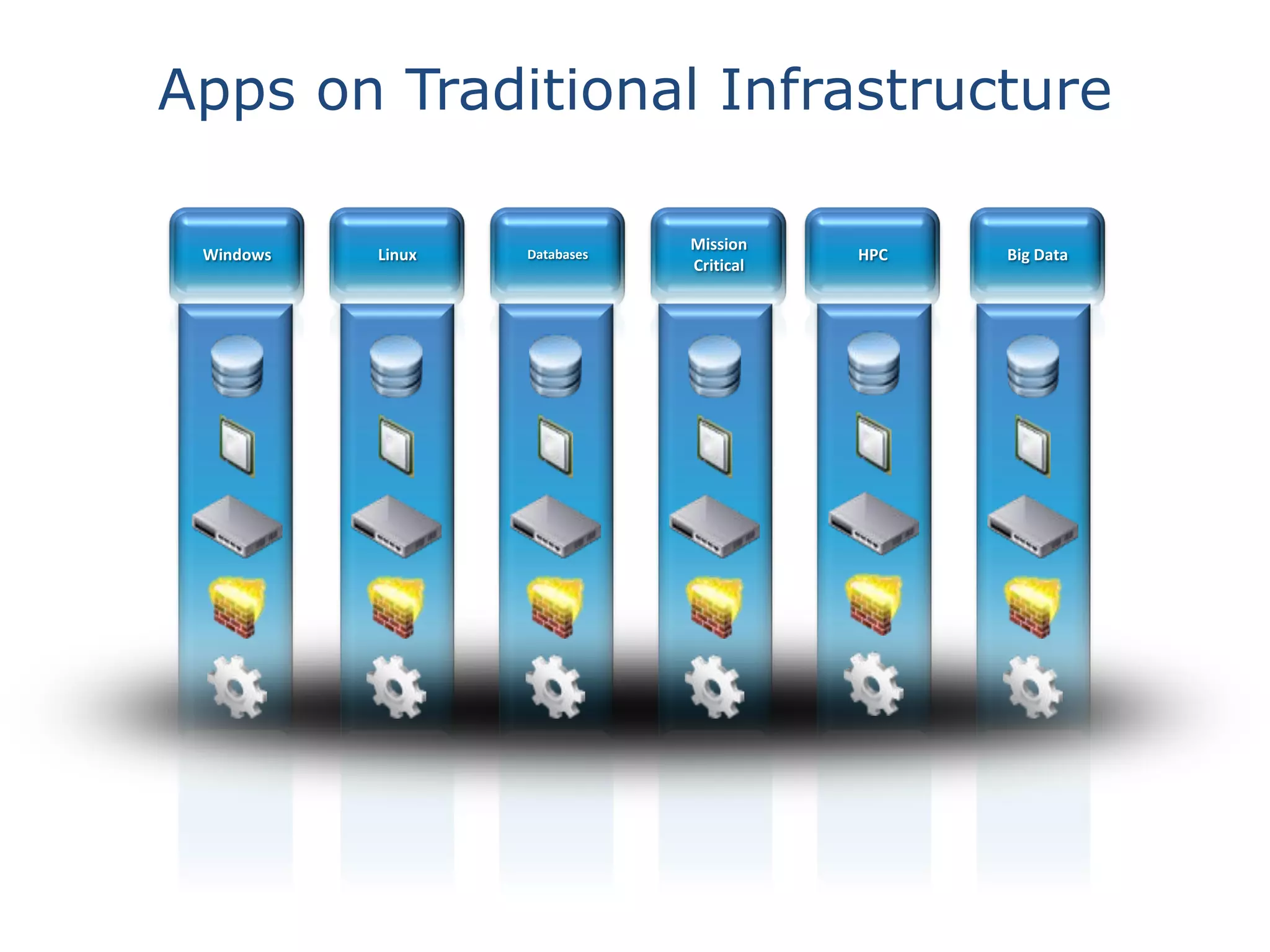 Apps on Traditional Infrastructure
Windows

Linux

Databases

Mission
Critical

HPC

Big Data

 