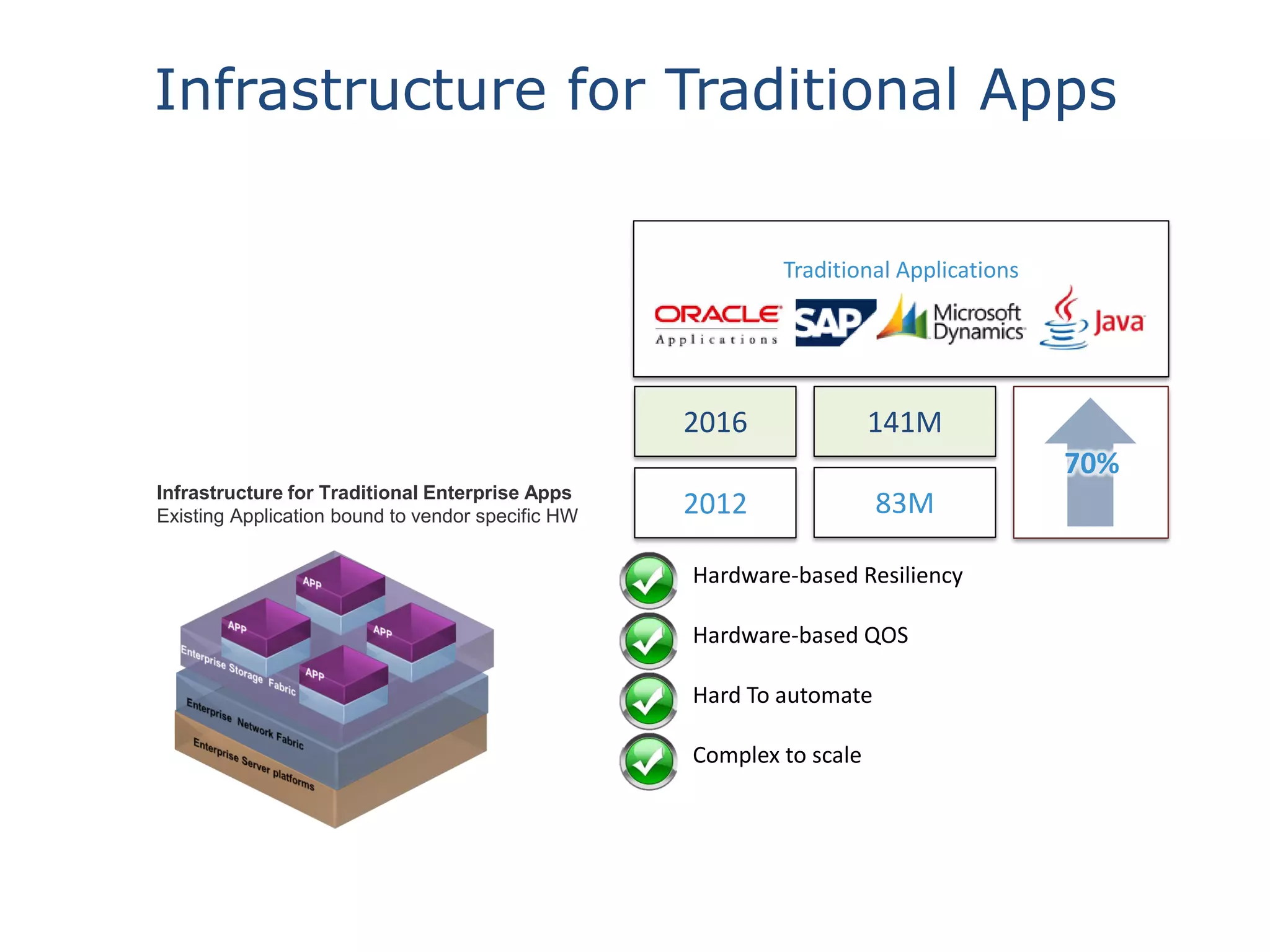 Infrastructure for Traditional Apps
Traditional Applications

2016

141M
70%

Infrastructure for Traditional Enterprise Apps
Existing Application bound to vendor specific HW

2012

83M

Hardware-based Resiliency
Hardware-based QOS
Hard To automate
Complex to scale

 