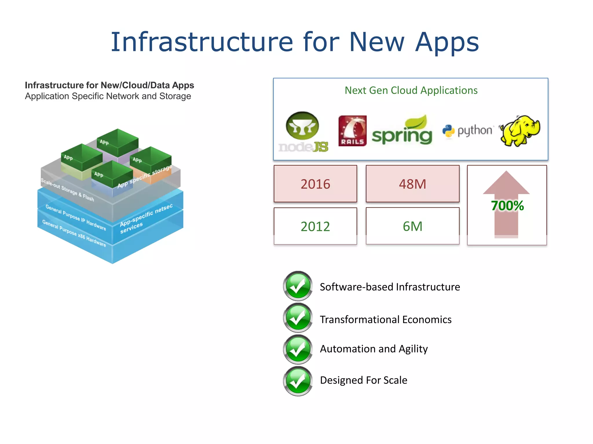 Infrastructure for New Apps
Infrastructure for New/Cloud/Data Apps
Application Specific Network and Storage

Next Gen Cloud Applications

2016

48M

700%
2012

6M

Software-based Infrastructure
Transformational Economics
Automation and Agility
Designed For Scale

 