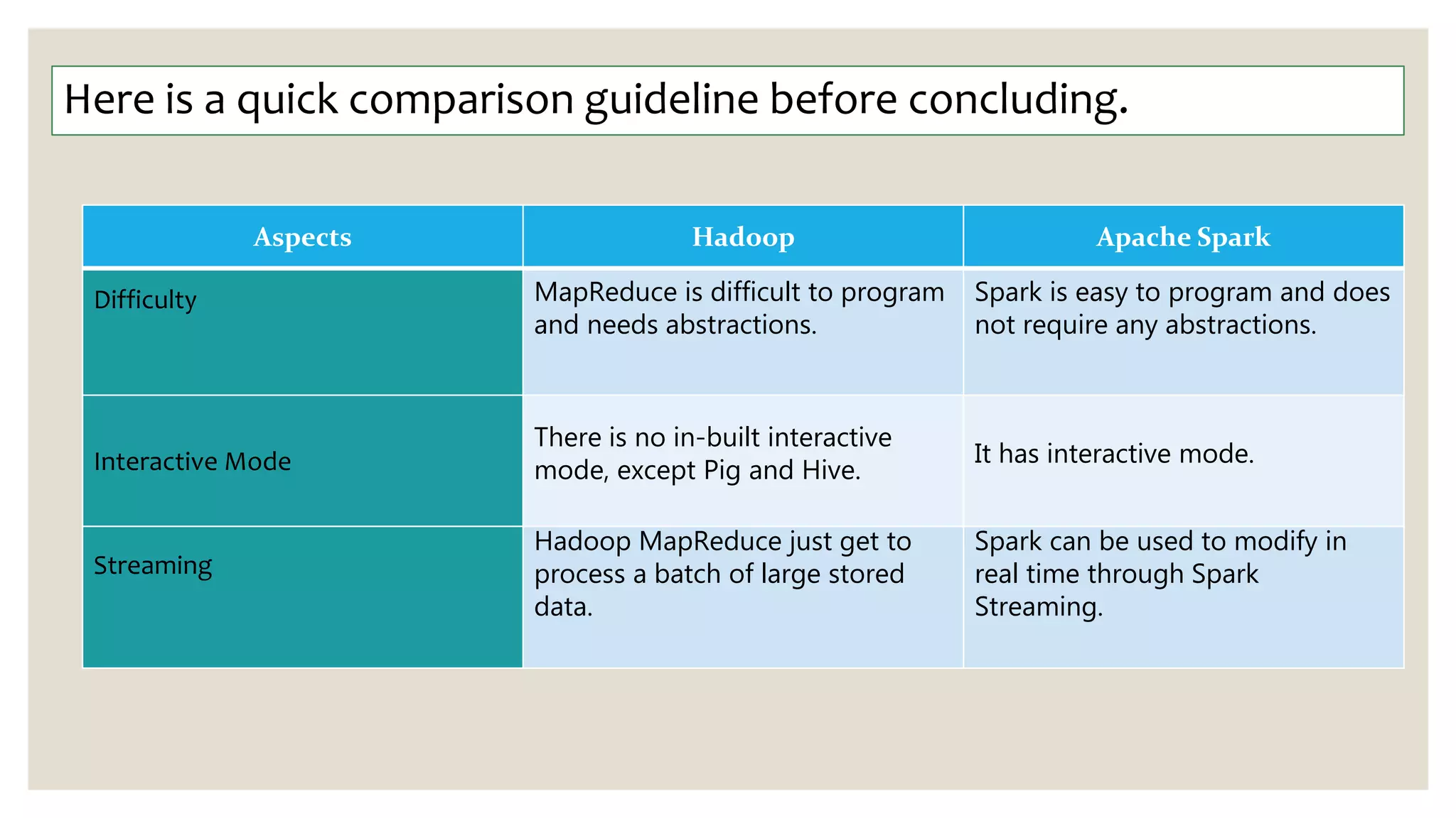Hadoop vs Apache Spark | PPTX