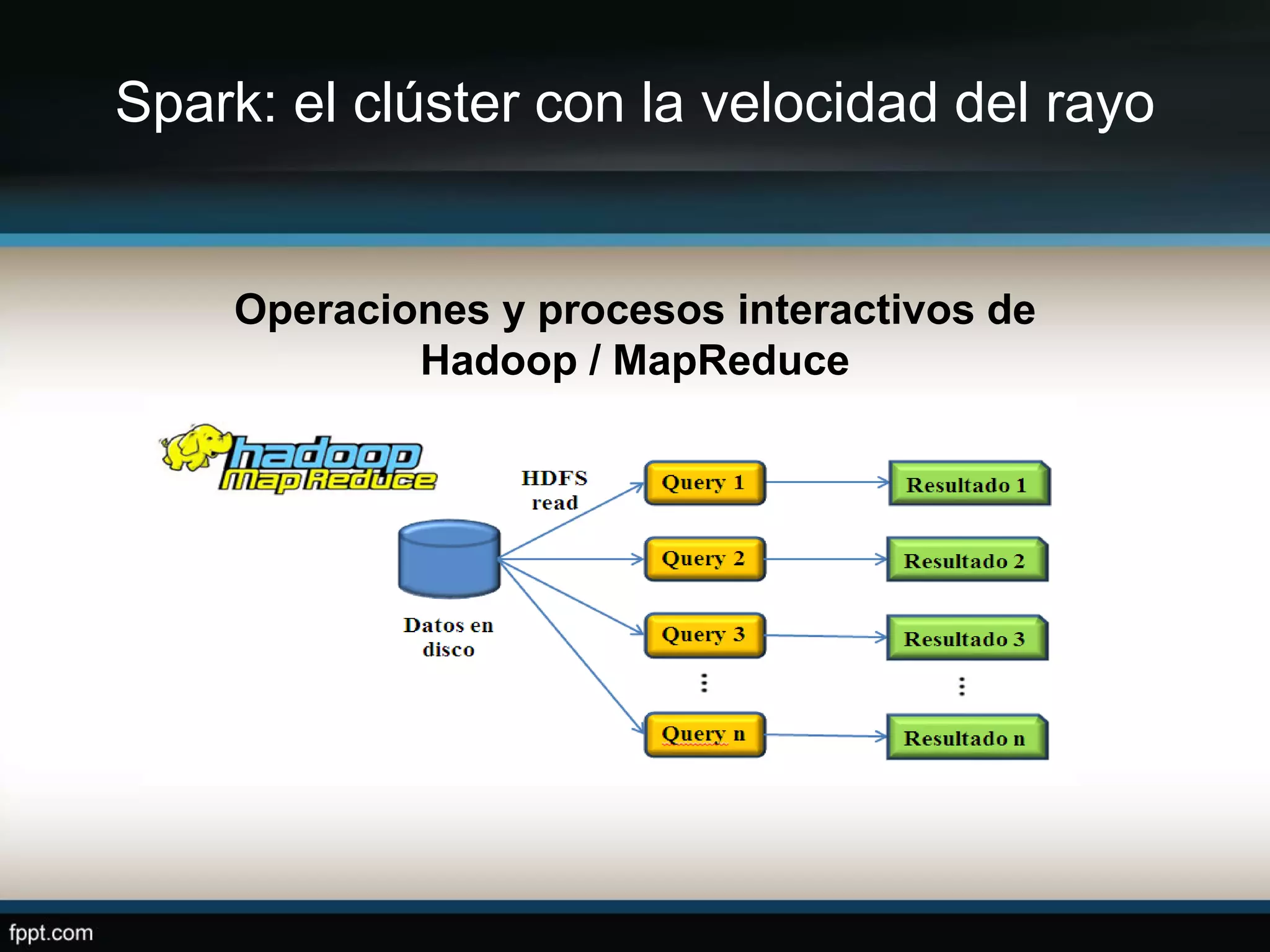 Spark: el clúster con la velocidad del rayo
Operaciones y procesos interactivos de
Hadoop / MapReduce
 