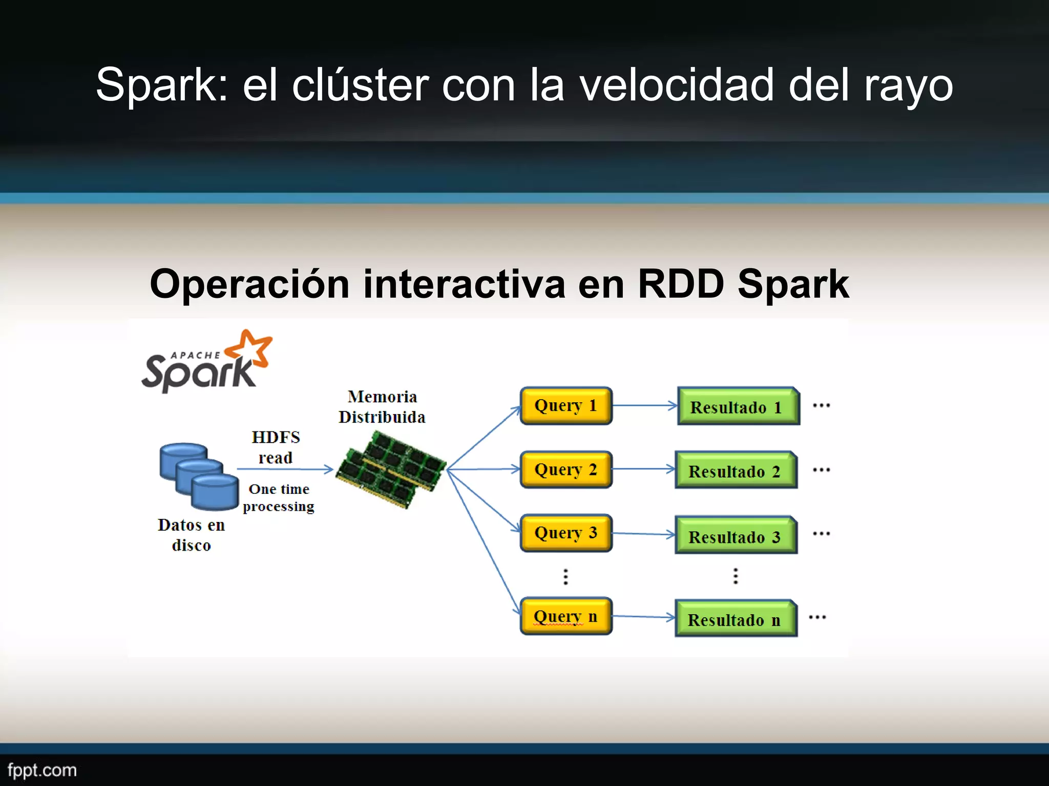 Spark: el clúster con la velocidad del rayo
Operación interactiva en RDD Spark
 